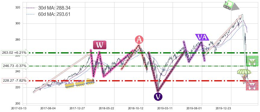 标普500ETF-Vanguard(VOO)长线趋势趋势阶段分析图-阿布量化