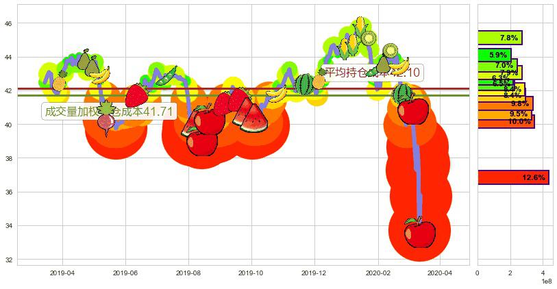 新兴市场ETF-Vanguard(usVWO)持仓成本图-阿布量化