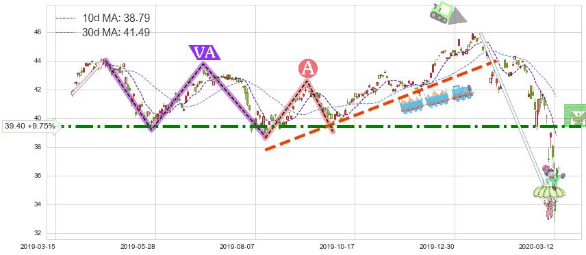 新兴市场ETF-Vanguard(VWO)短线趋势趋势阶段分析图-阿布量化