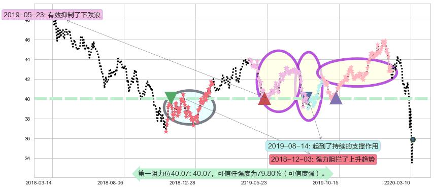 新兴市场ETF-Vanguard阻力支撑位图-阿布量化