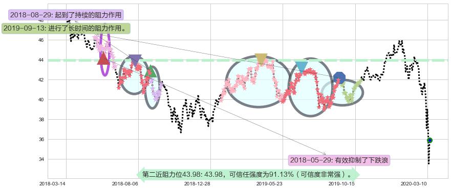 新兴市场ETF-Vanguard阻力支撑位图-阿布量化