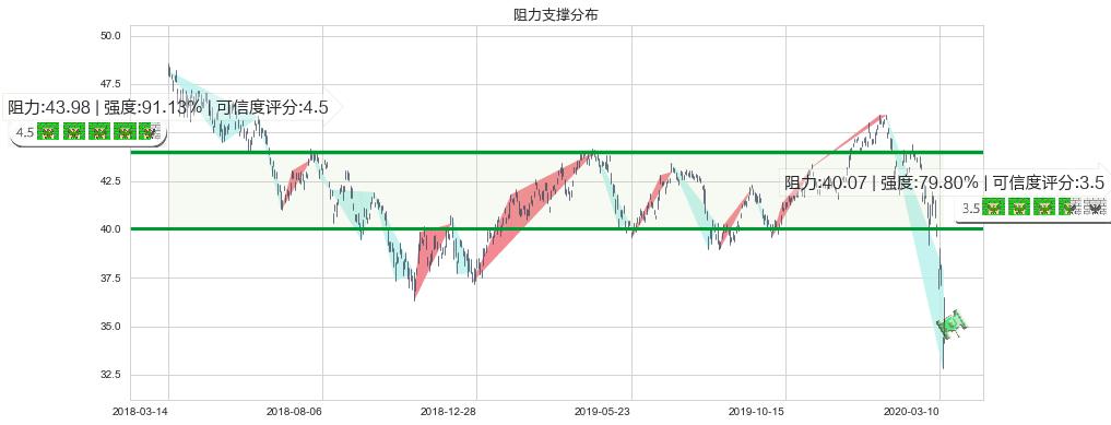 新兴市场ETF-Vanguard(usVWO)阻力支撑位图-阿布量化