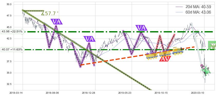 新兴市场ETF-Vanguard(VWO)中线趋势趋势阶段分析图-阿布量化