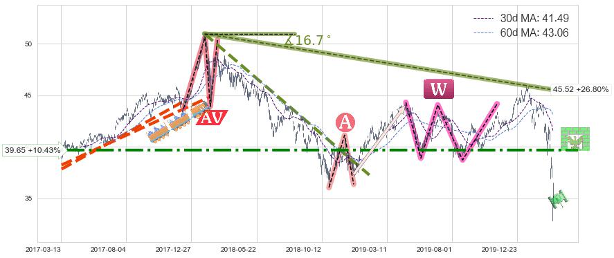 新兴市场ETF-Vanguard(VWO)长线趋势趋势阶段分析图-阿布量化