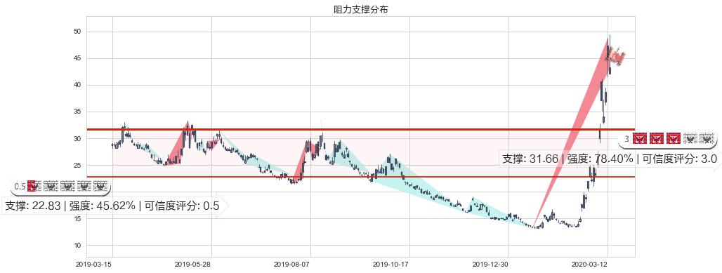 恐慌指数做多-iPath(usVXX)阻力支撑位图-阿布量化