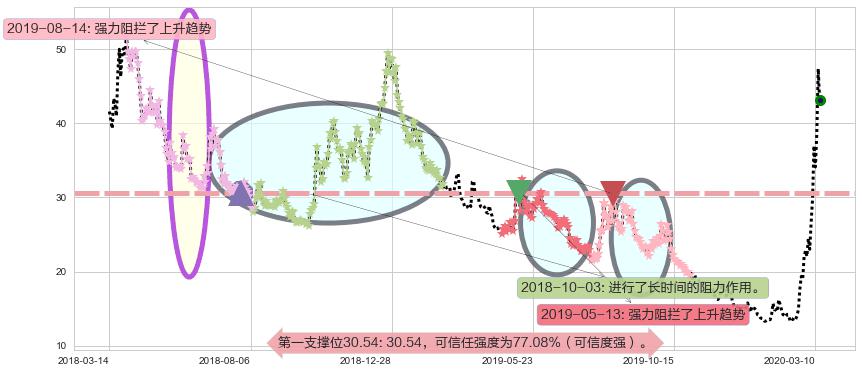 恐慌指数做多-iPath阻力支撑位图-阿布量化