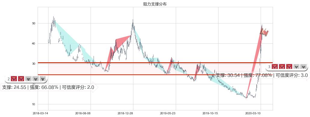 恐慌指数做多-iPath(usVXX)阻力支撑位图-阿布量化