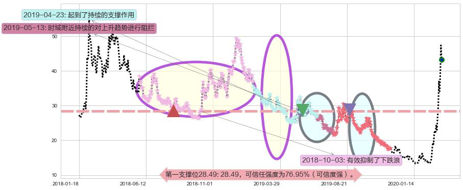 恐慌指数做多-iPath阻力支撑位图-阿布量化