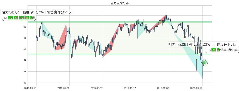 威瑞森(usVZ)阻力支撑位图-阿布量化