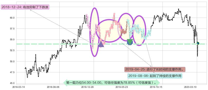 威瑞森阻力支撑位图-阿布量化