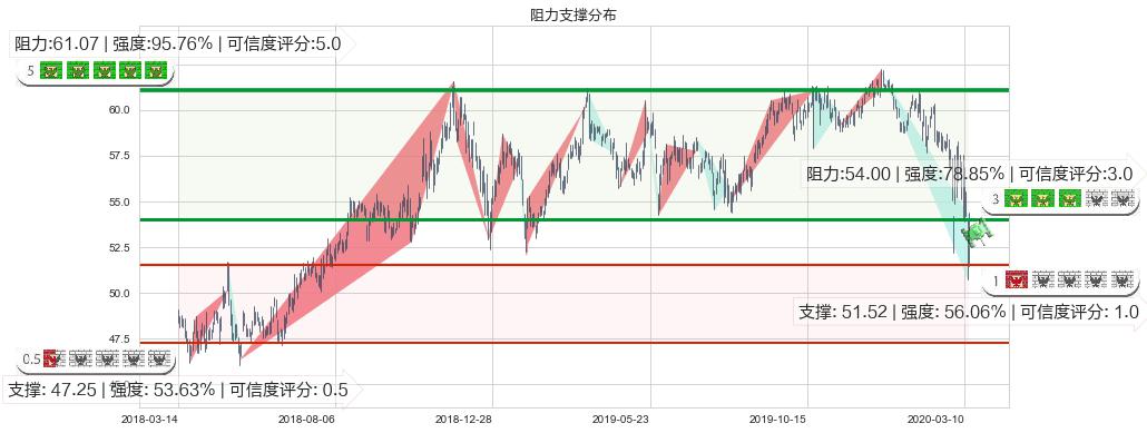 威瑞森(usVZ)阻力支撑位图-阿布量化