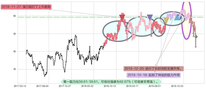 威瑞森阻力支撑位图-阿布量化