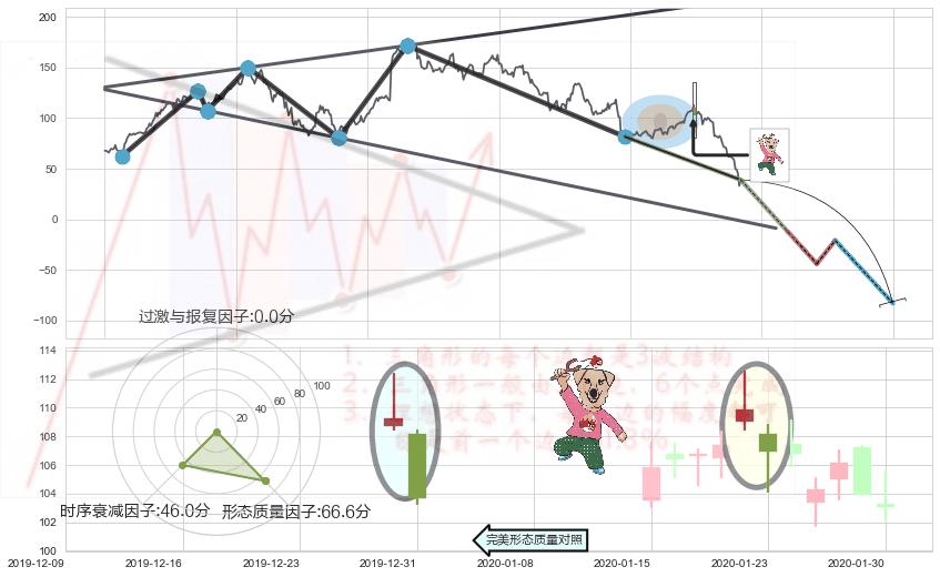 射击之星形态+空方炮+下跌Pinbar组合信号+三空阳线+顶部尽头线（下山虎）+下跌螺旋桨+下跌镊子线（n形磁铁）+看跌(高位倒锤头)流星线 ➕ 突破整理