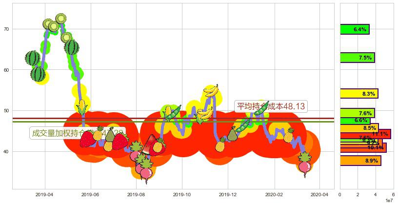 微博(usWB)持仓成本图-阿布量化