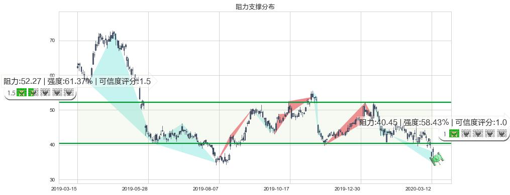 微博(usWB)阻力支撑位图-阿布量化