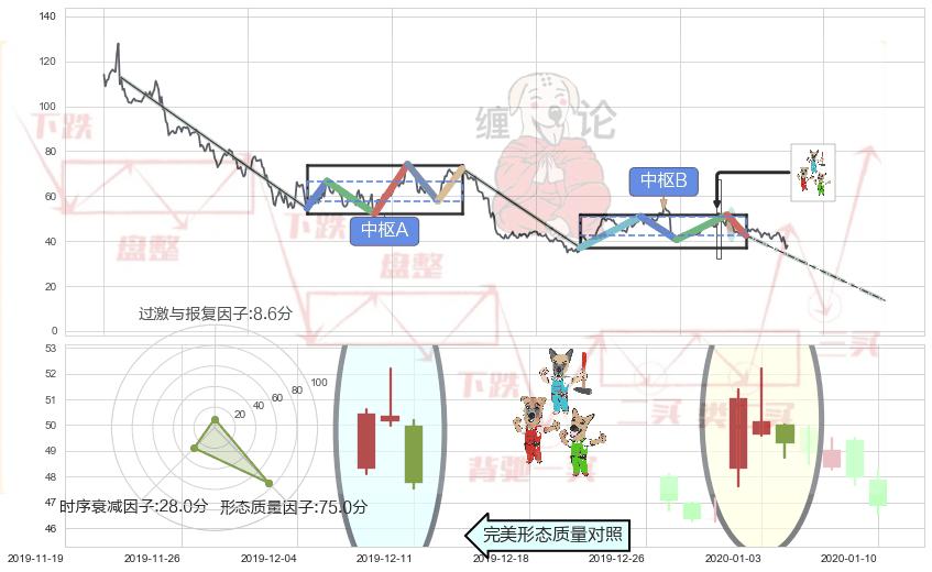 下跌Pinbar组合信号+射击之星形态+下跌孤独十字星+吊颈线（上吊线）+下跌螺旋桨+阴包阳形态+看跌(高位倒锤头)流星线 ➕ 缠论中枢点