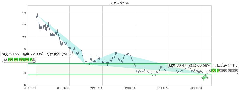 微博(usWB)阻力支撑位图-阿布量化