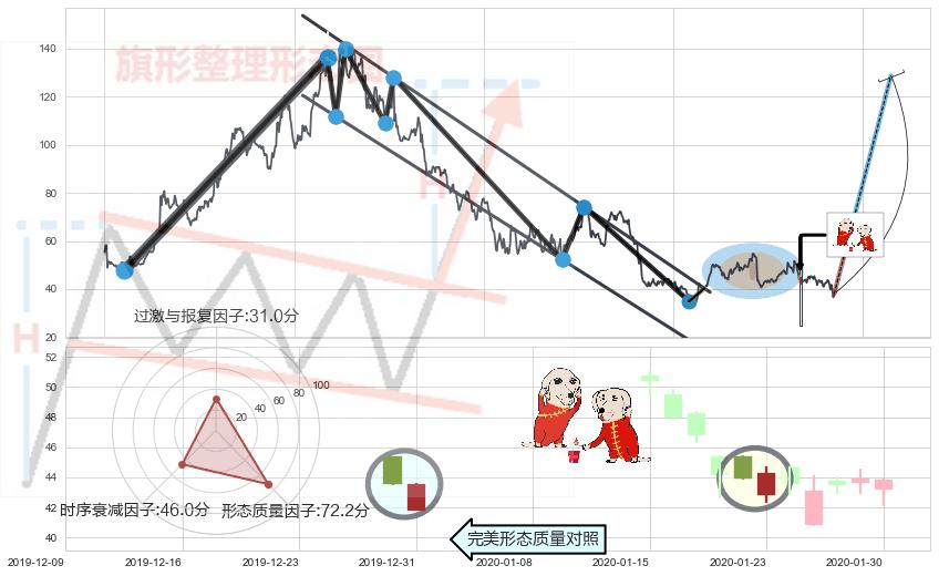 好友反攻+低档五阳线+早晨之星（黎明之星）+双针探底+上涨孕十字星+上涨孤独十字星+单针探底（定海神针）+锤头线（锤子线）+看涨(低位)倒锤头线+上涨Pinbar组合信号 ➕ 突破整理