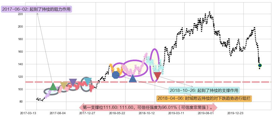 Workday阻力支撑位图-阿布量化