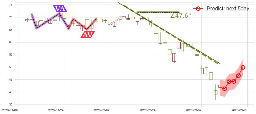 预测西部数据(usWDC)价格K线图-阿布量化