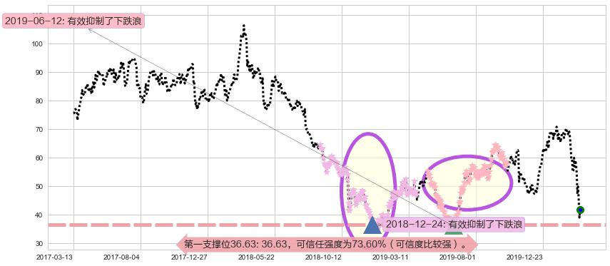 西部数据阻力支撑位图-阿布量化