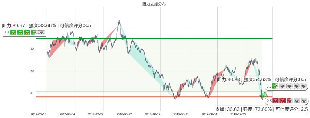 西部数据(usWDC)阻力支撑位图-阿布量化