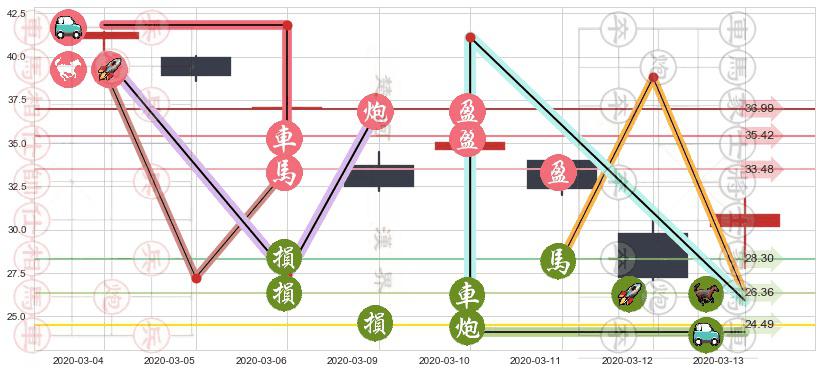 富国银行(usWFC)止盈止损位分析