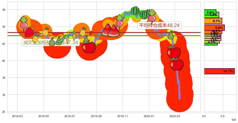 富国银行(usWFC)持仓成本图-阿布量化