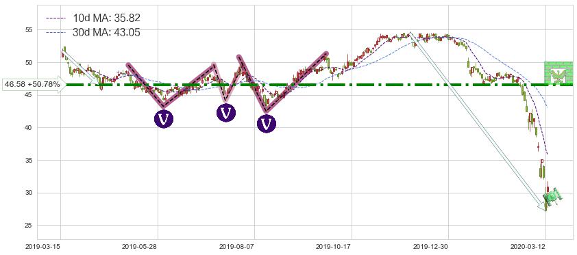 富国银行(WFC)短线趋势趋势阶段分析图-阿布量化