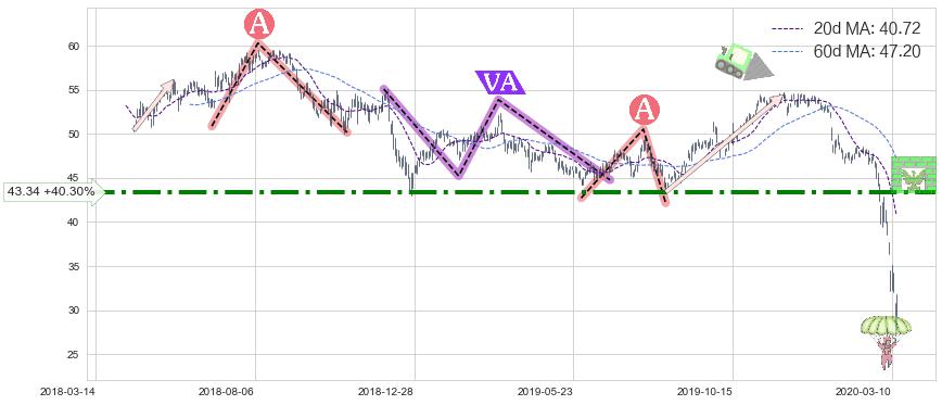 富国银行(WFC)中线趋势趋势阶段分析图-阿布量化