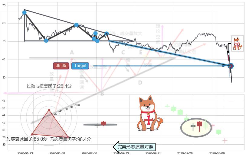 上涨孤独十字星+双针探底+单针探底（定海神针）+锤头线（锤子线） ➕ 突破整理