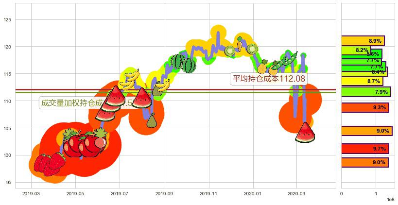 沃尔玛(usWMT)持仓成本图-阿布量化