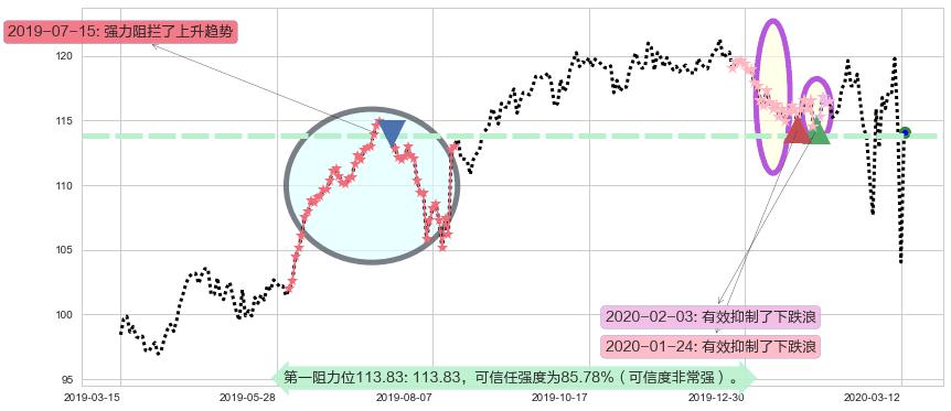 沃尔玛阻力支撑位图-阿布量化