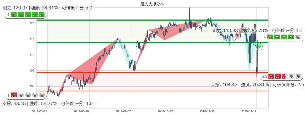 沃尔玛(usWMT)阻力支撑位图-阿布量化