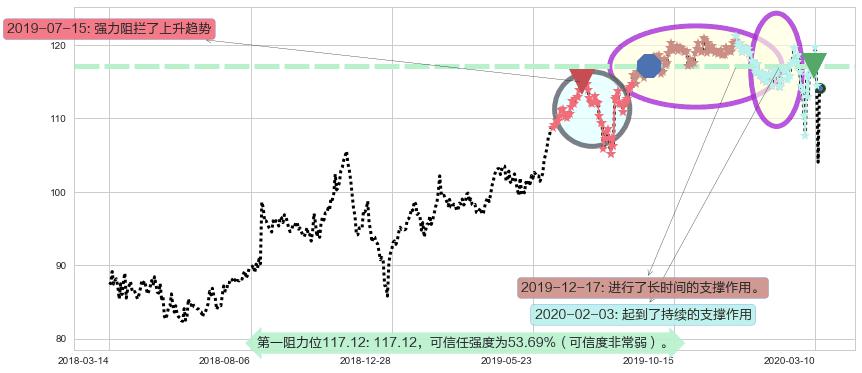 沃尔玛阻力支撑位图-阿布量化