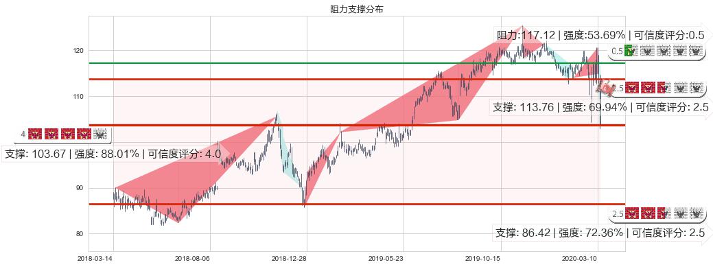 沃尔玛(usWMT)阻力支撑位图-阿布量化