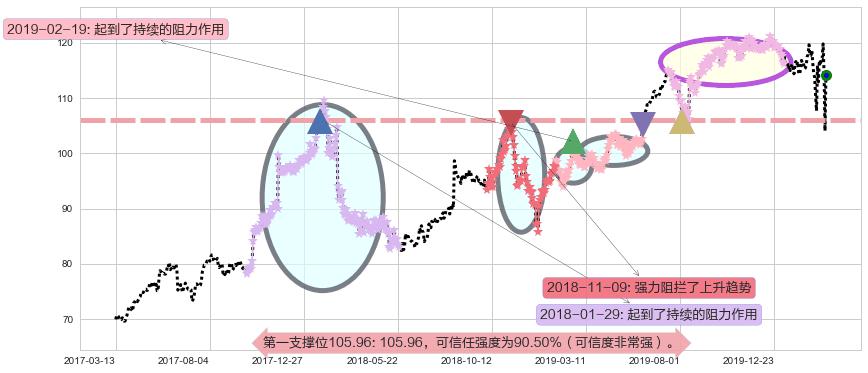 沃尔玛阻力支撑位图-阿布量化