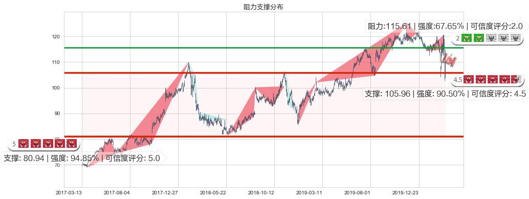 沃尔玛(usWMT)阻力支撑位图-阿布量化