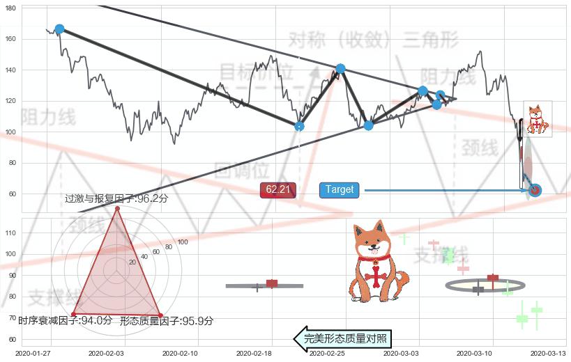 空方炮+淡友反攻+吊颈线（上吊线）+下跌螺旋桨+看跌(高位倒锤头)流星线+下跌Pinbar组合信号+倾盆大雨+上涨孤独十字星 ➕ 突破整理