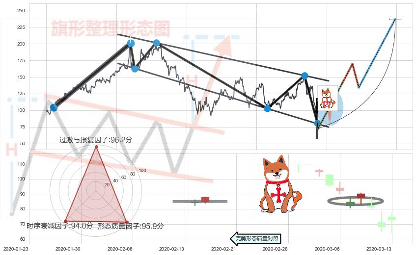 上涨孤独十字星+早晨之星（黎明之星）+上涨孕十字星+空方炮+淡友反攻+吊颈线（上吊线）+下跌螺旋桨+看跌(高位倒锤头)流星线+下跌Pinbar组合信号+倾盆大雨+低档五阳线+上涨螺旋桨形态 ➕ 突破整理