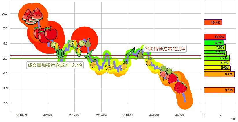 美国钢铁(usX)持仓成本图-阿布量化