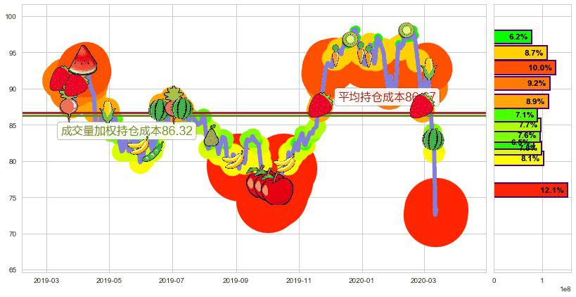 美国生科ETF-SPDR(usXBI)持仓成本图-阿布量化