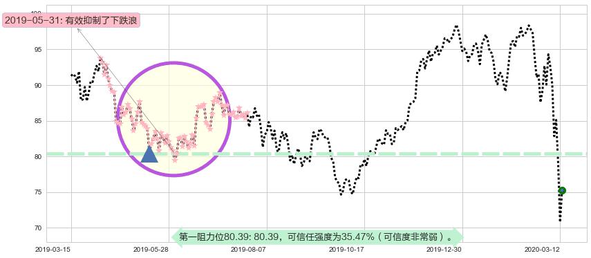 美国生科ETF-SPDR阻力支撑位图-阿布量化