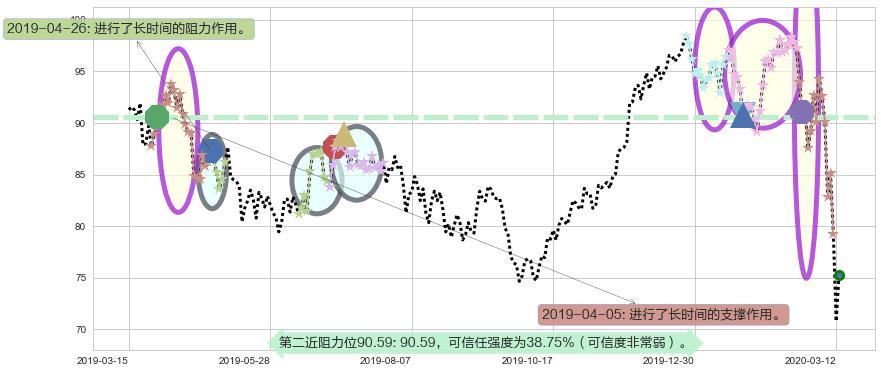 美国生科ETF-SPDR阻力支撑位图-阿布量化