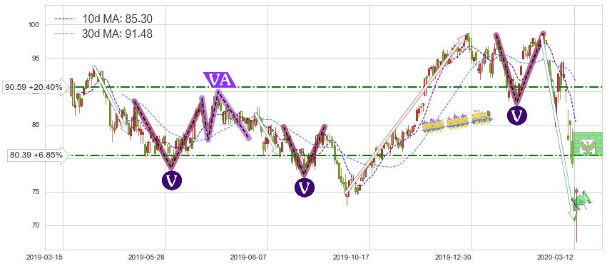 美国生科ETF-SPDR(XBI)短线趋势趋势阶段分析图-阿布量化