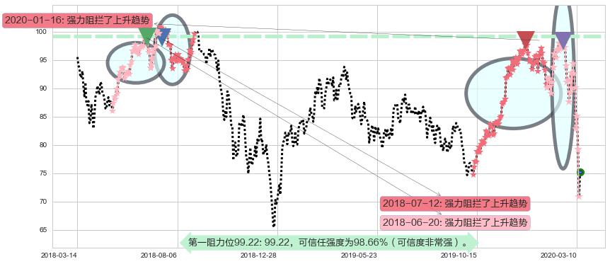 美国生科ETF-SPDR阻力支撑位图-阿布量化