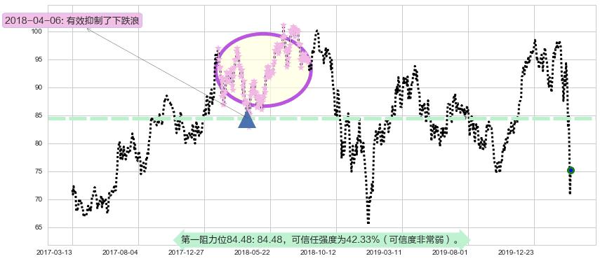 美国生科ETF-SPDR阻力支撑位图-阿布量化