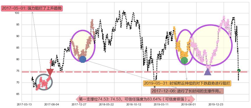 美国生科ETF-SPDR阻力支撑位图-阿布量化