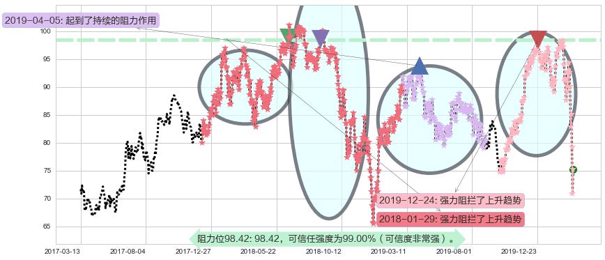 美国生科ETF-SPDR阻力支撑位图-阿布量化