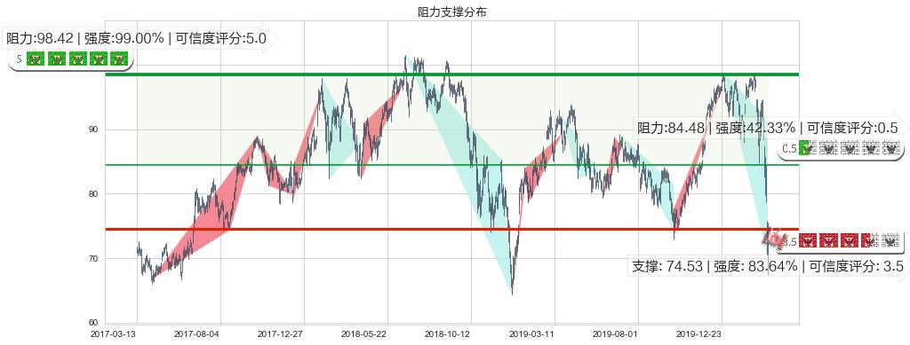 美国生科ETF-SPDR(usXBI)阻力支撑位图-阿布量化